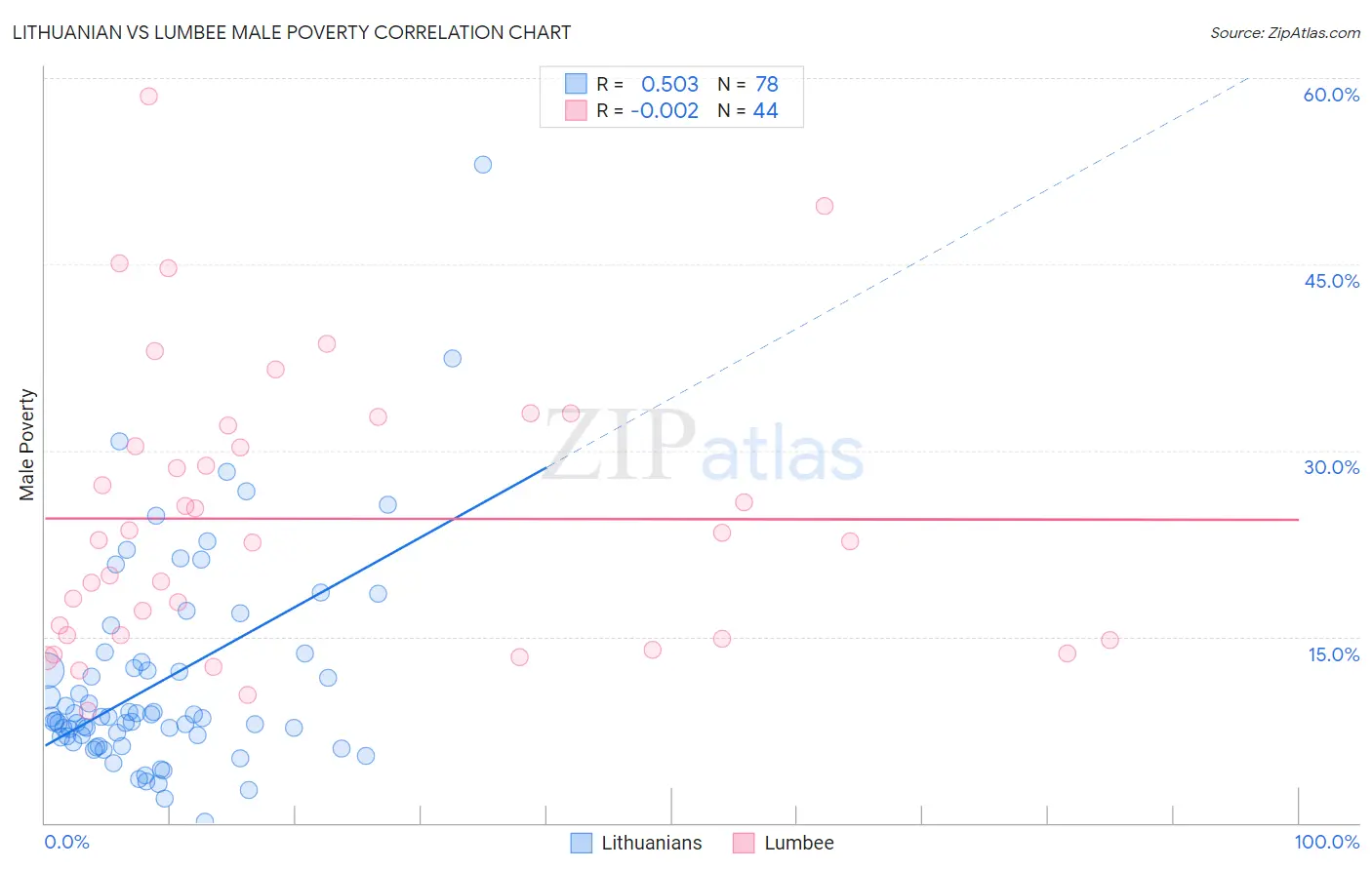 Lithuanian vs Lumbee Male Poverty