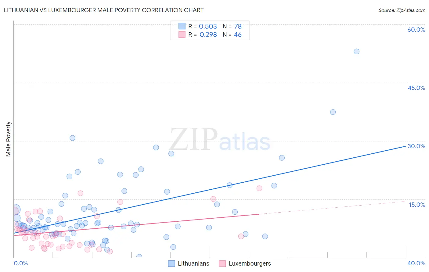 Lithuanian vs Luxembourger Male Poverty