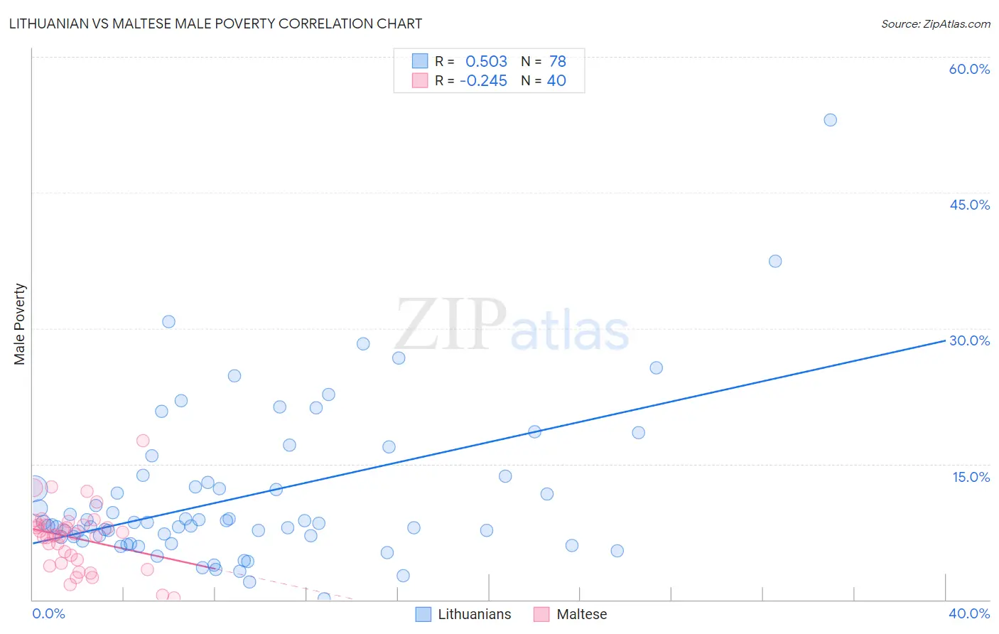 Lithuanian vs Maltese Male Poverty
