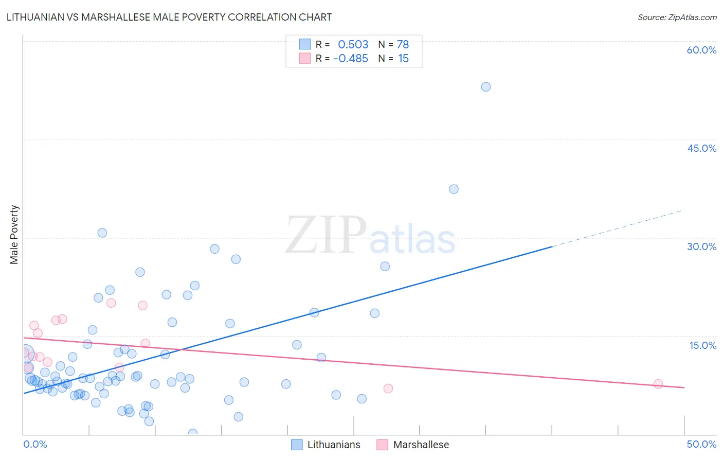 Lithuanian vs Marshallese Male Poverty