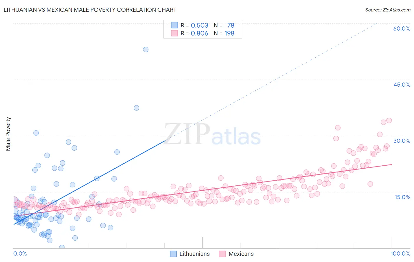 Lithuanian vs Mexican Male Poverty