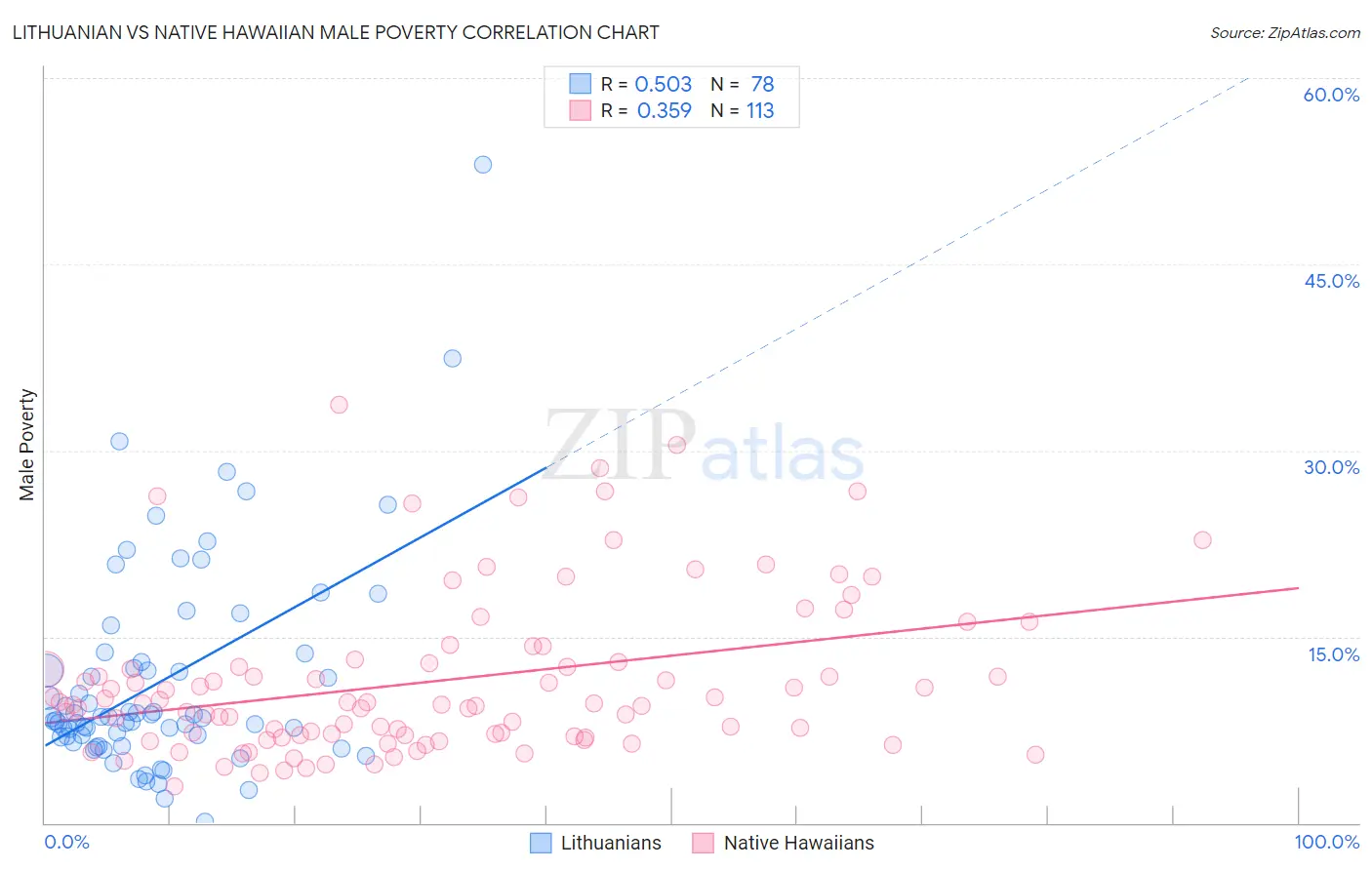 Lithuanian vs Native Hawaiian Male Poverty