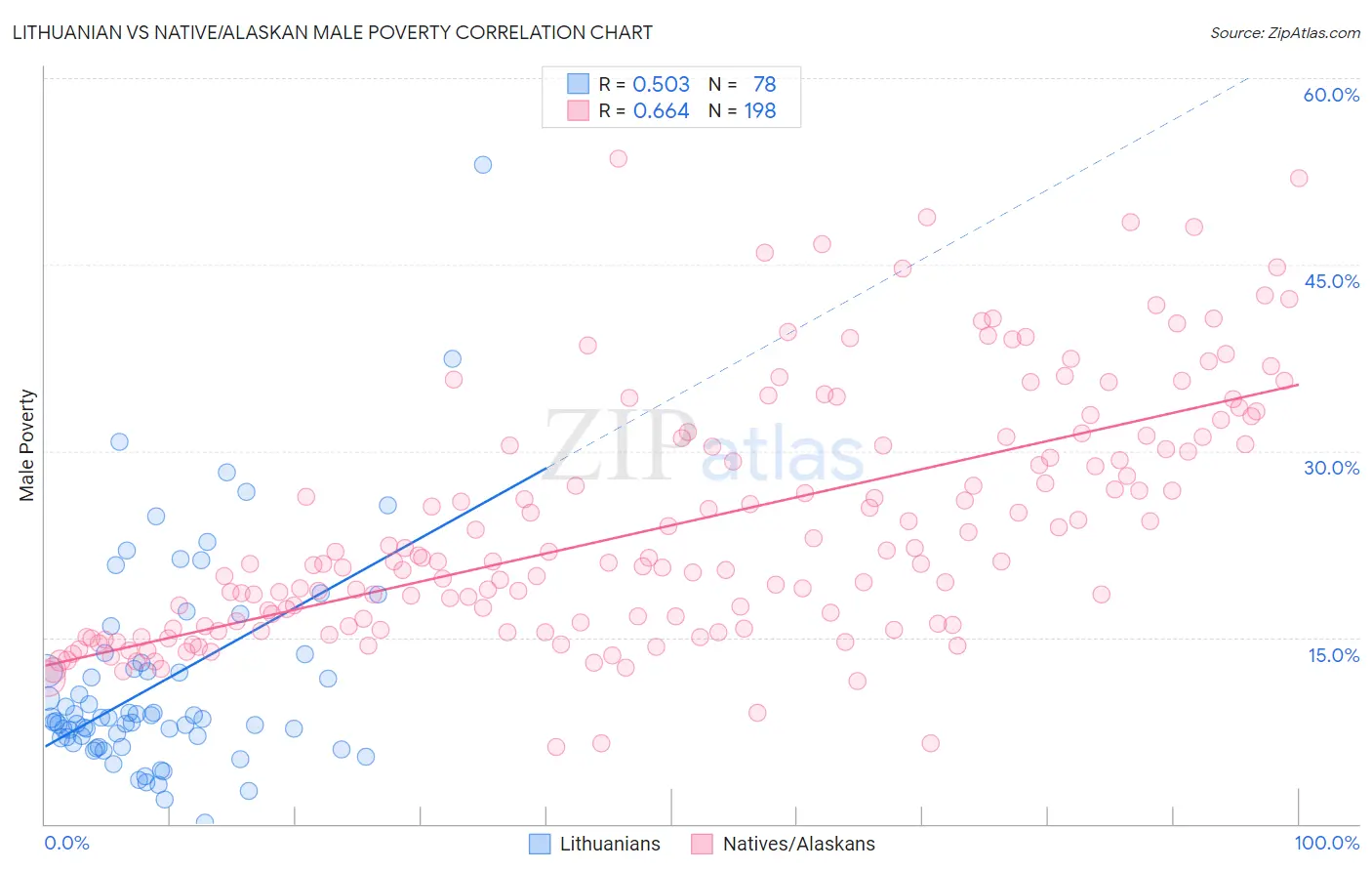 Lithuanian vs Native/Alaskan Male Poverty