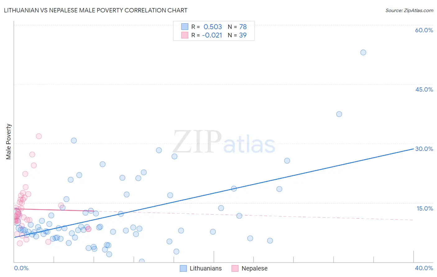 Lithuanian vs Nepalese Male Poverty