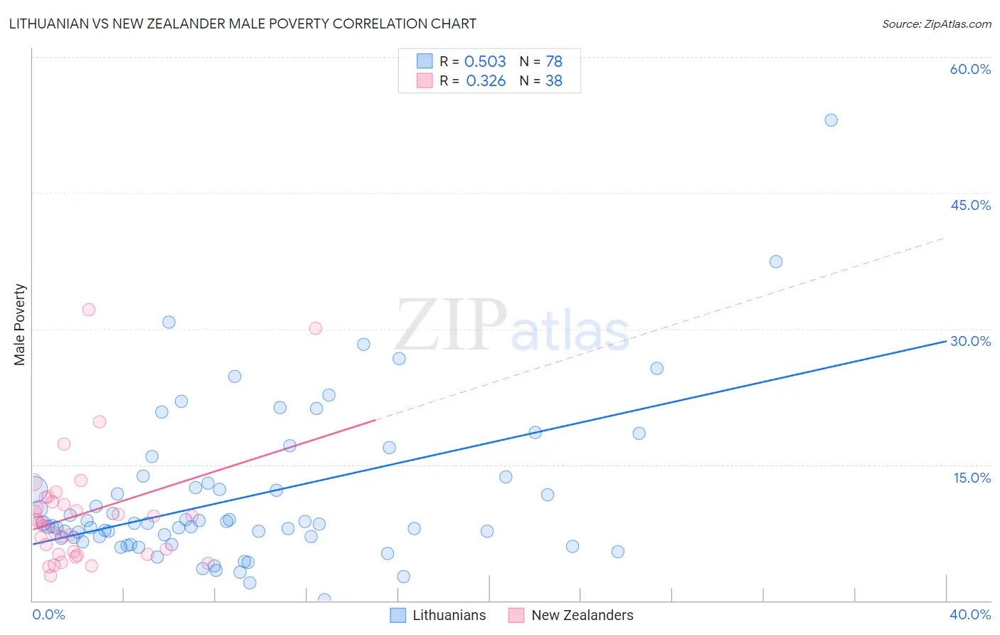 Lithuanian vs New Zealander Male Poverty