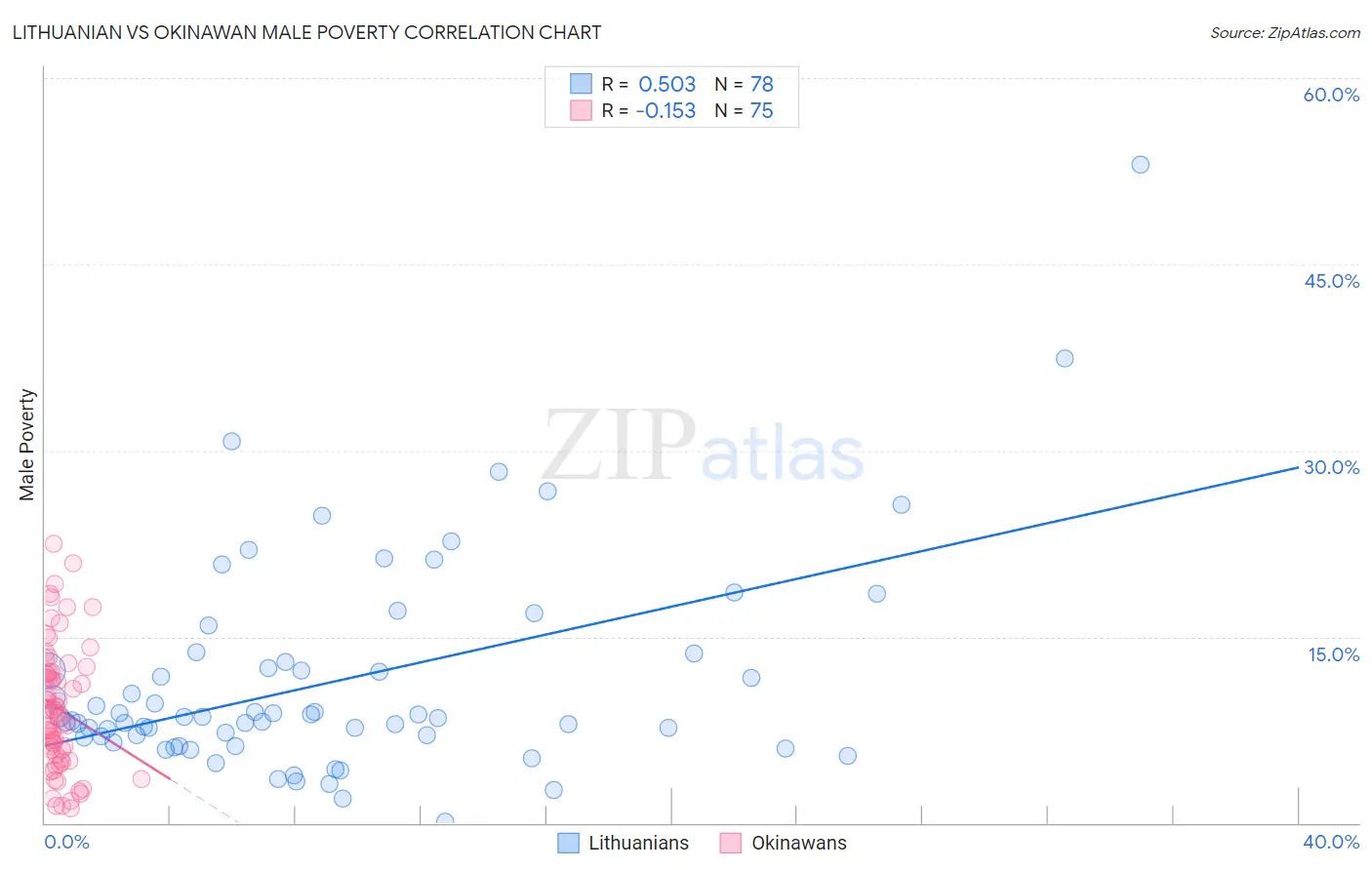 Lithuanian vs Okinawan Male Poverty