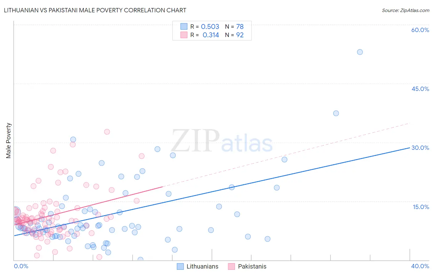 Lithuanian vs Pakistani Male Poverty