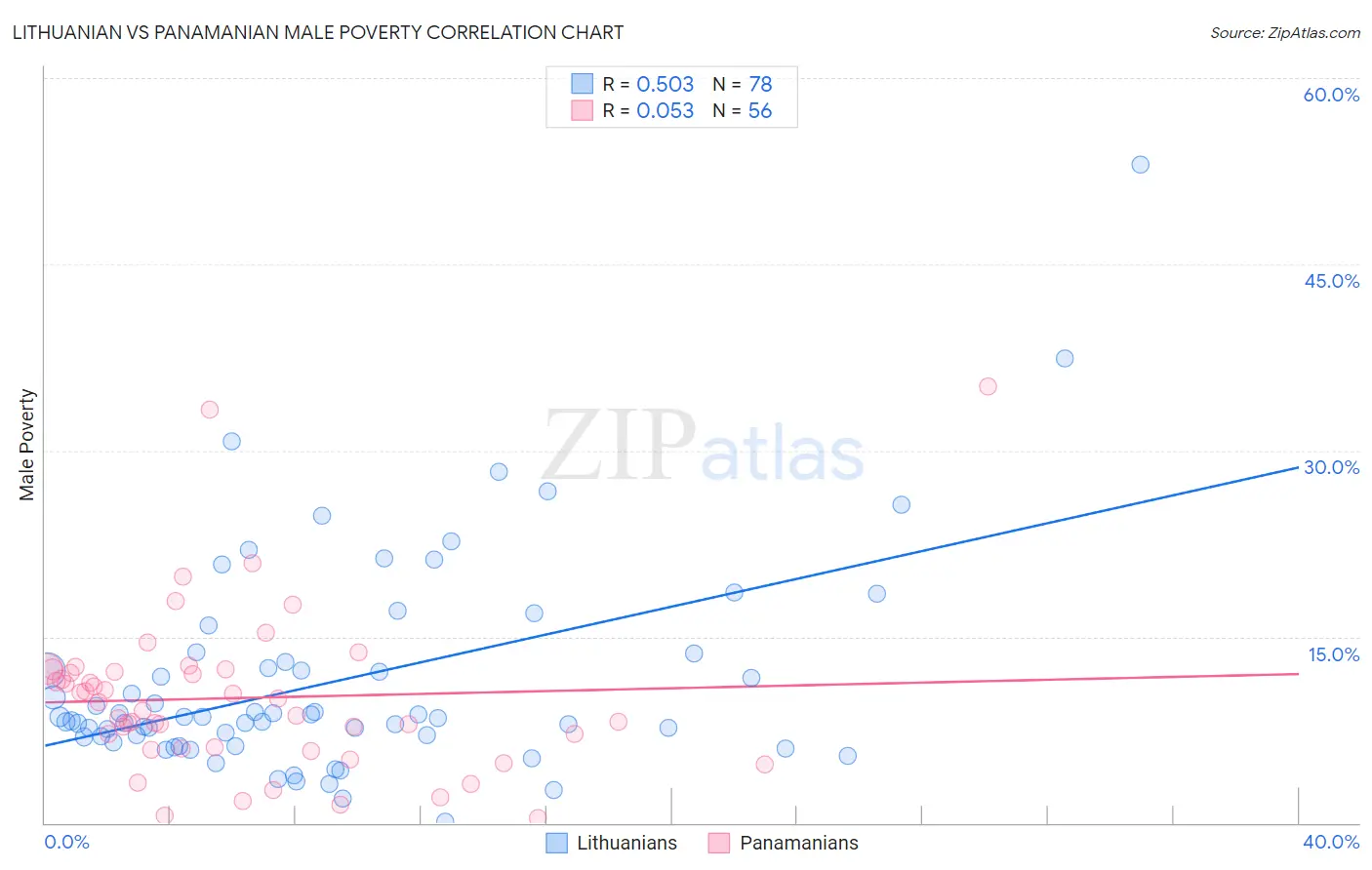 Lithuanian vs Panamanian Male Poverty