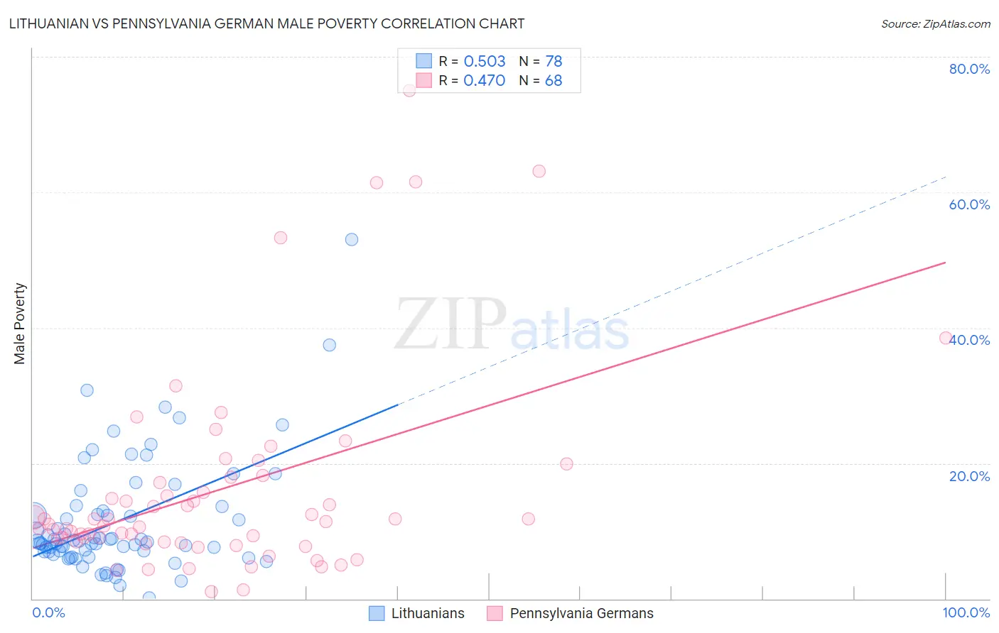 Lithuanian vs Pennsylvania German Male Poverty