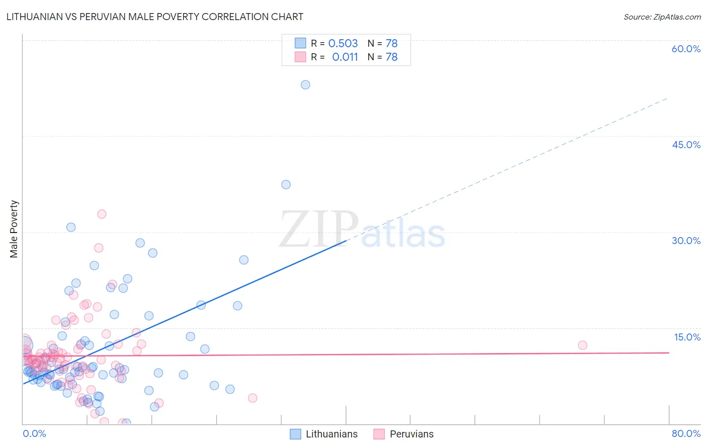 Lithuanian vs Peruvian Male Poverty