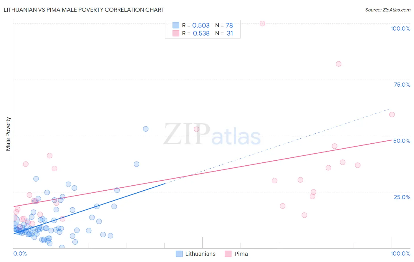 Lithuanian vs Pima Male Poverty