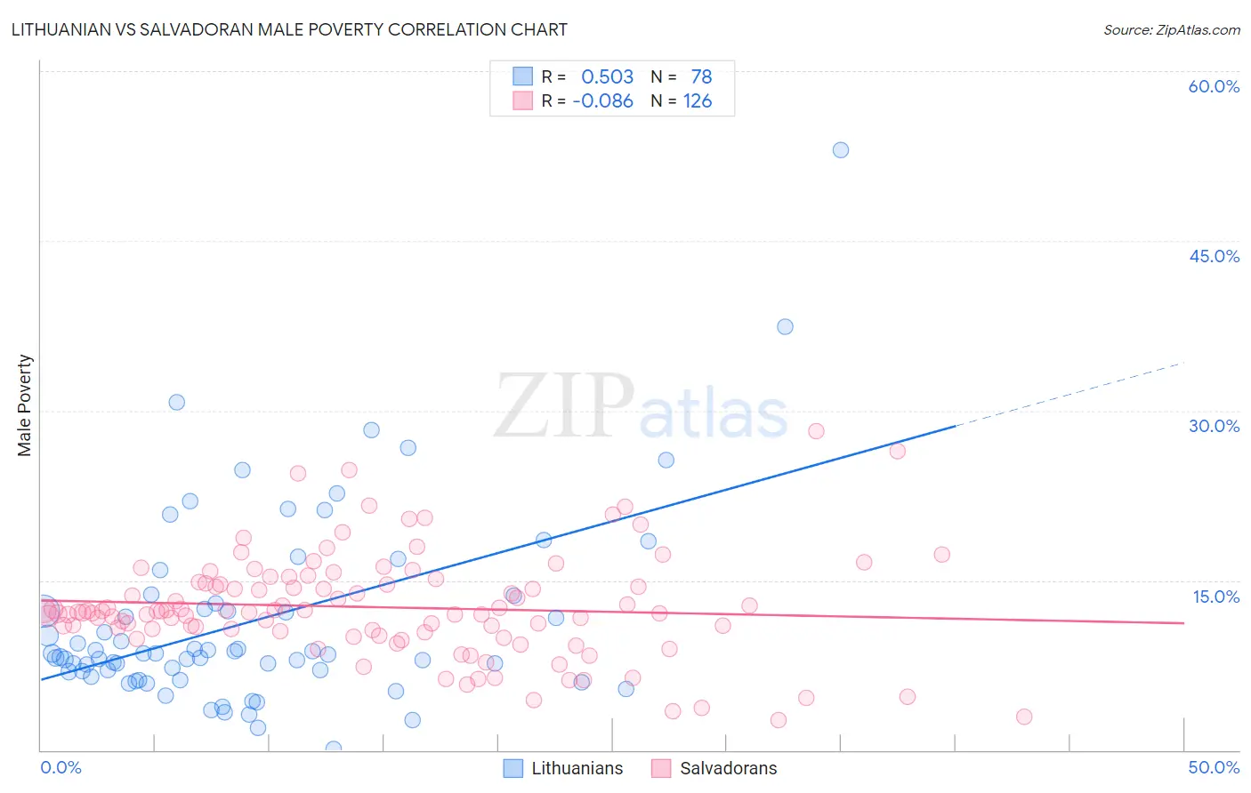 Lithuanian vs Salvadoran Male Poverty