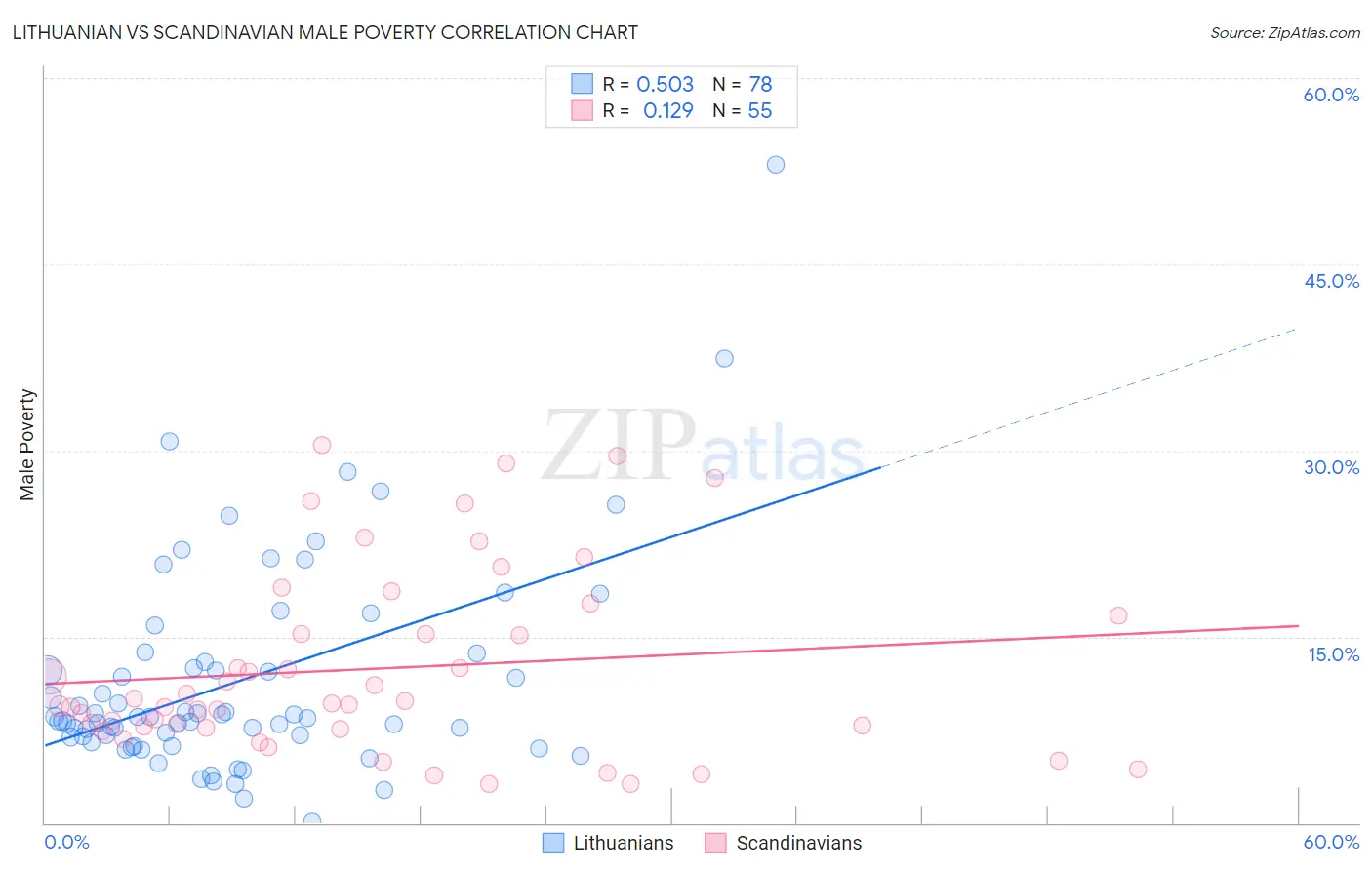 Lithuanian vs Scandinavian Male Poverty