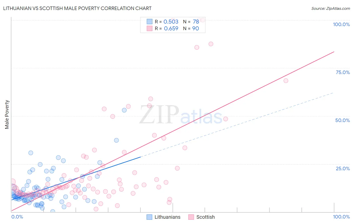 Lithuanian vs Scottish Male Poverty