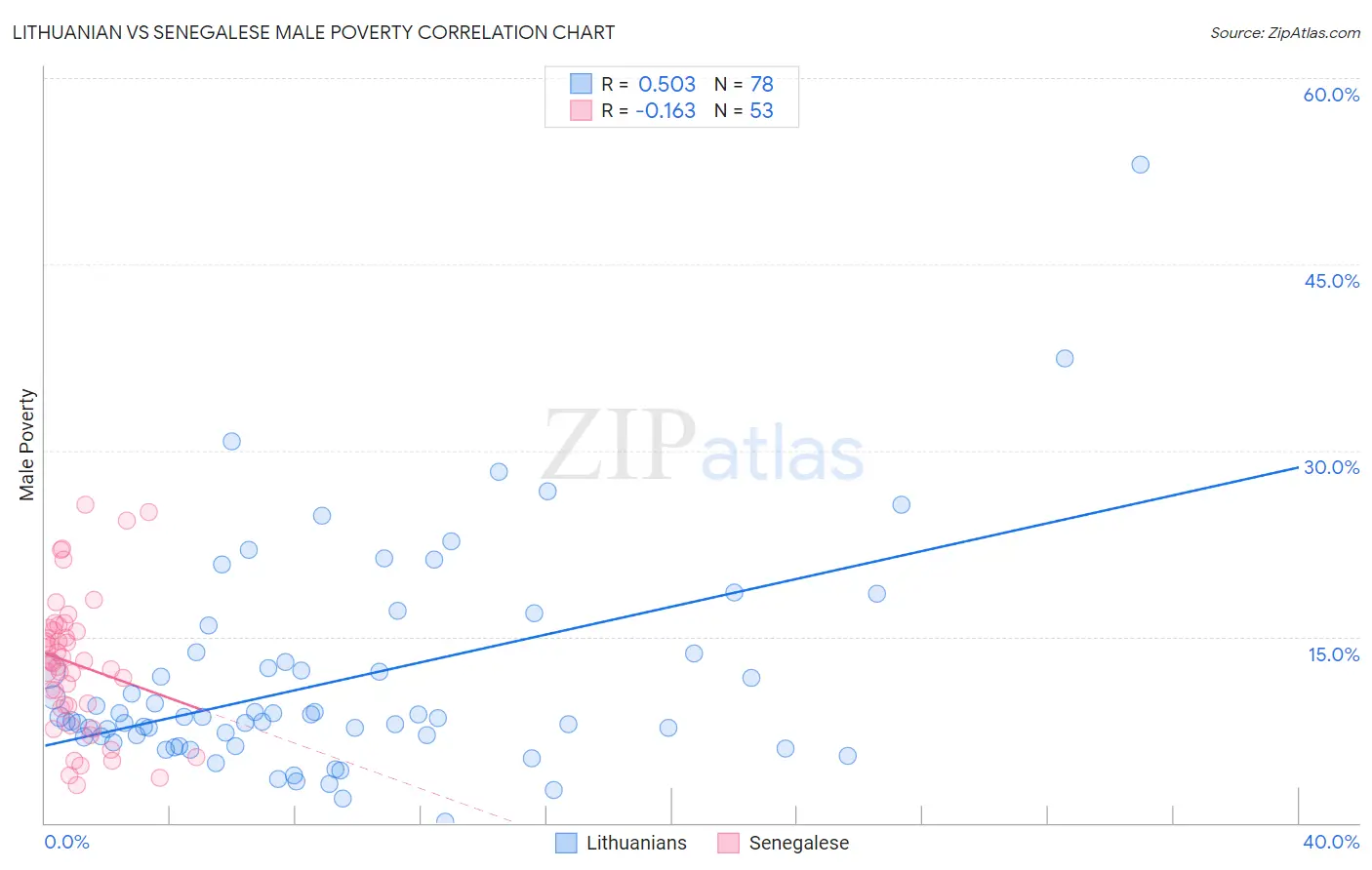 Lithuanian vs Senegalese Male Poverty