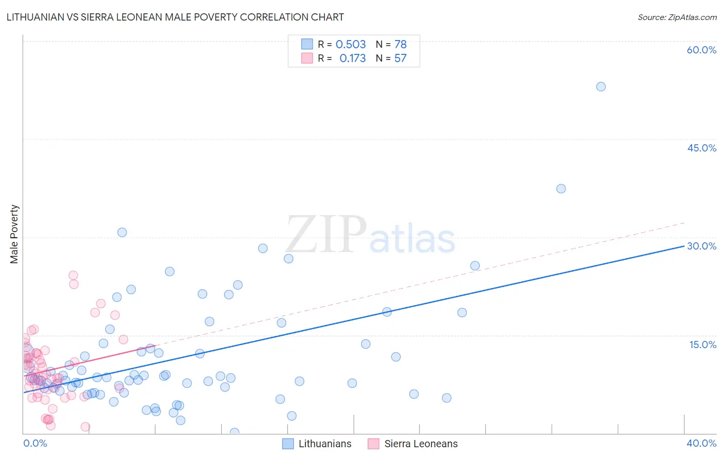 Lithuanian vs Sierra Leonean Male Poverty