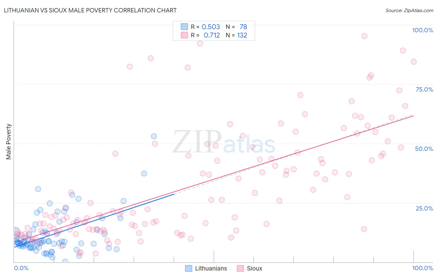 Lithuanian vs Sioux Male Poverty
