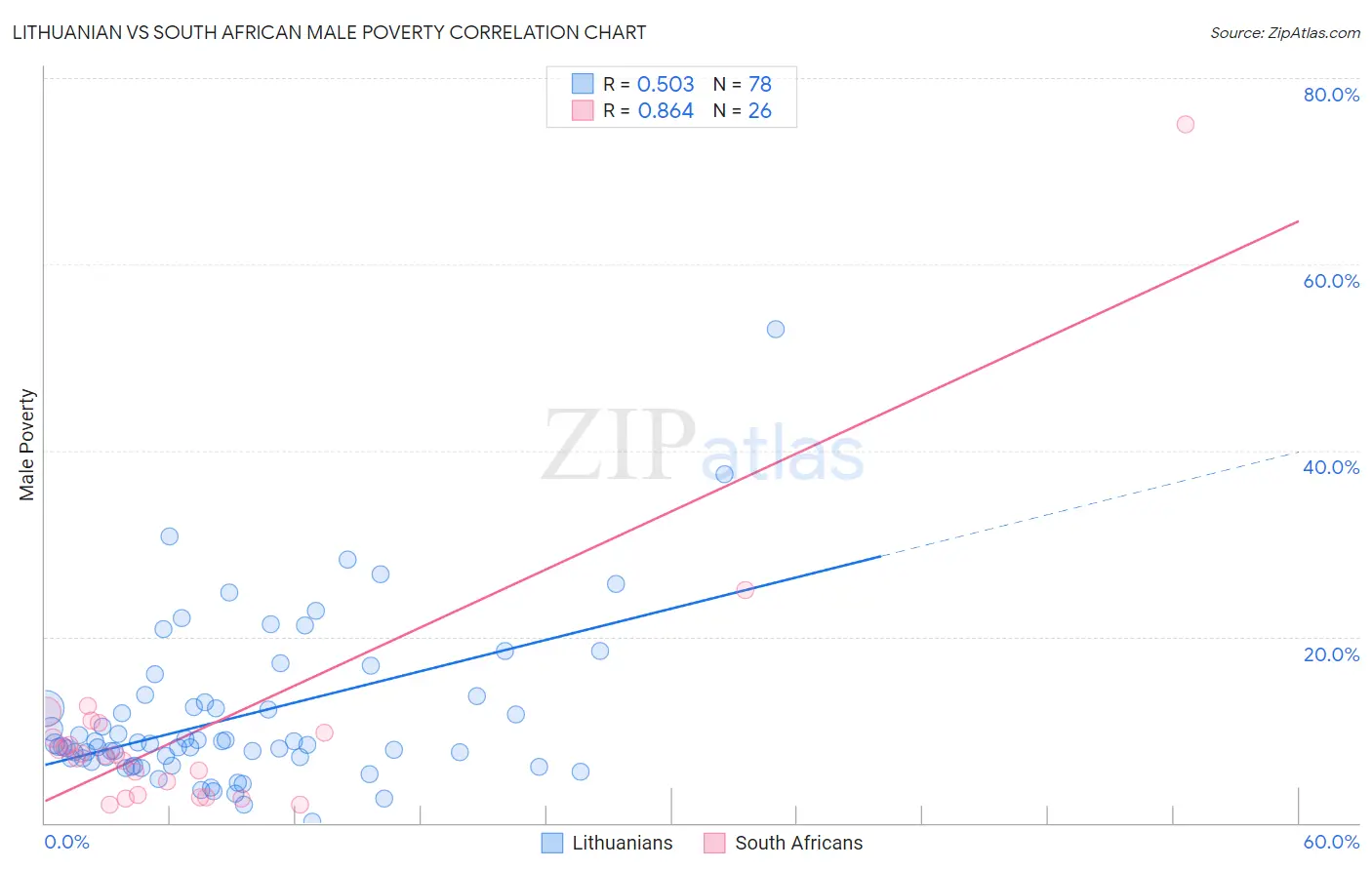 Lithuanian vs South African Male Poverty