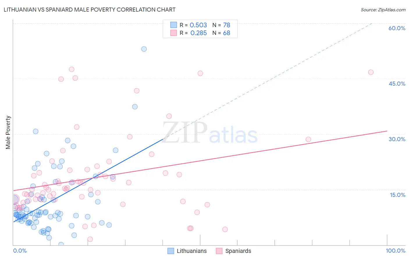 Lithuanian vs Spaniard Male Poverty