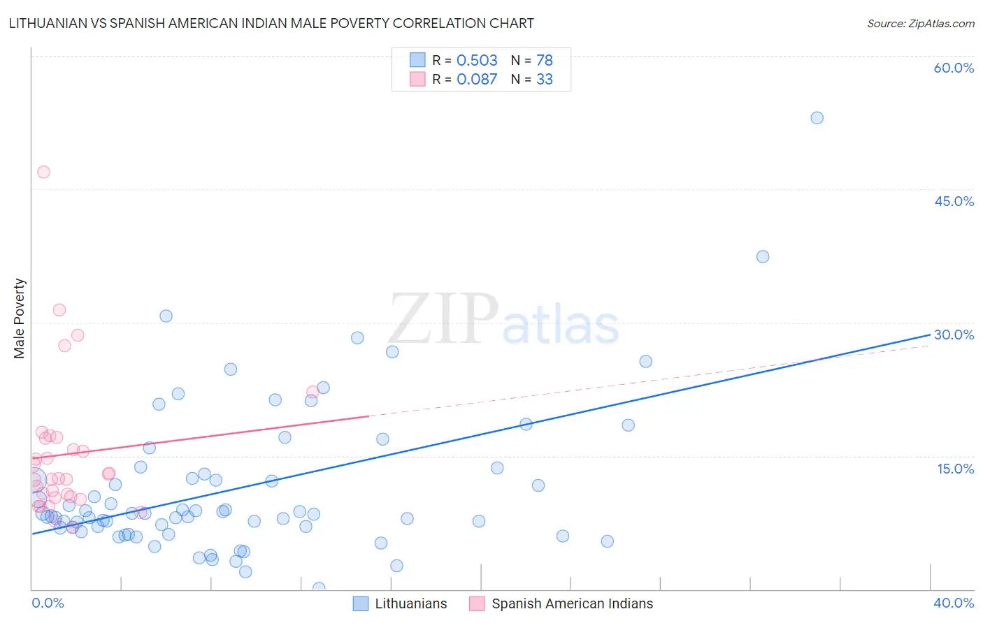 Lithuanian vs Spanish American Indian Male Poverty
