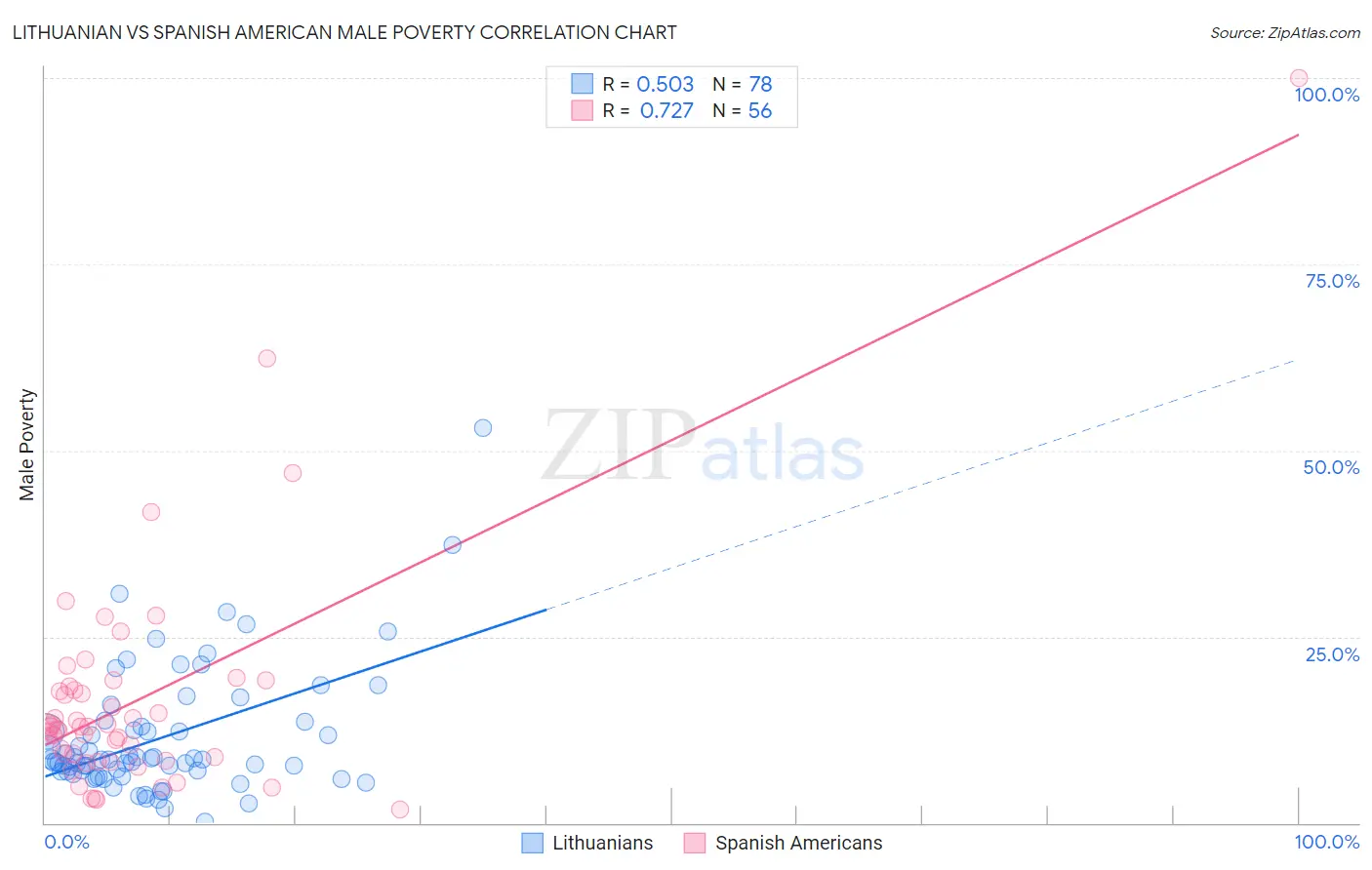 Lithuanian vs Spanish American Male Poverty