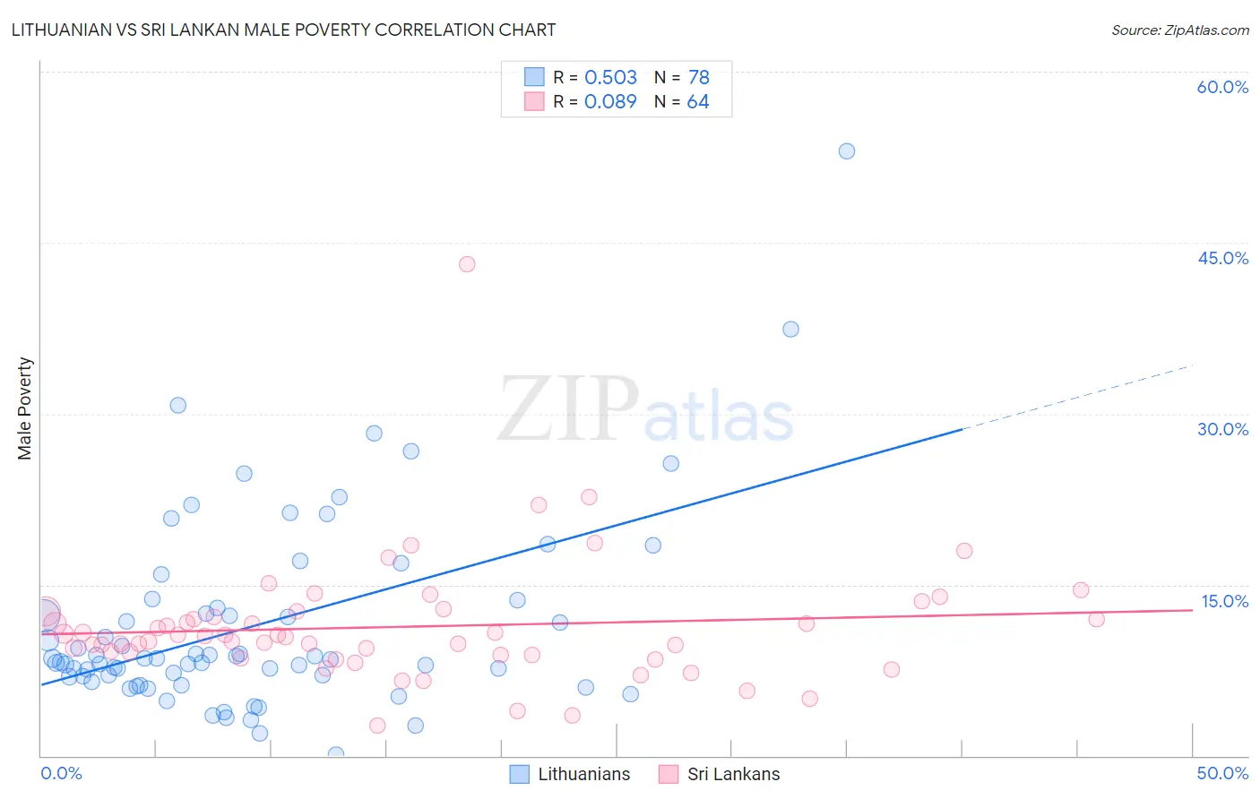 Lithuanian vs Sri Lankan Male Poverty