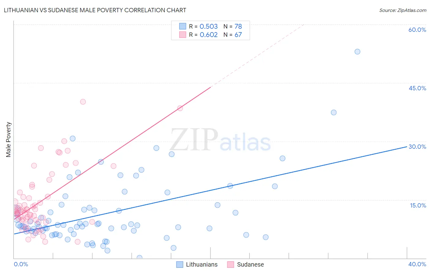 Lithuanian vs Sudanese Male Poverty