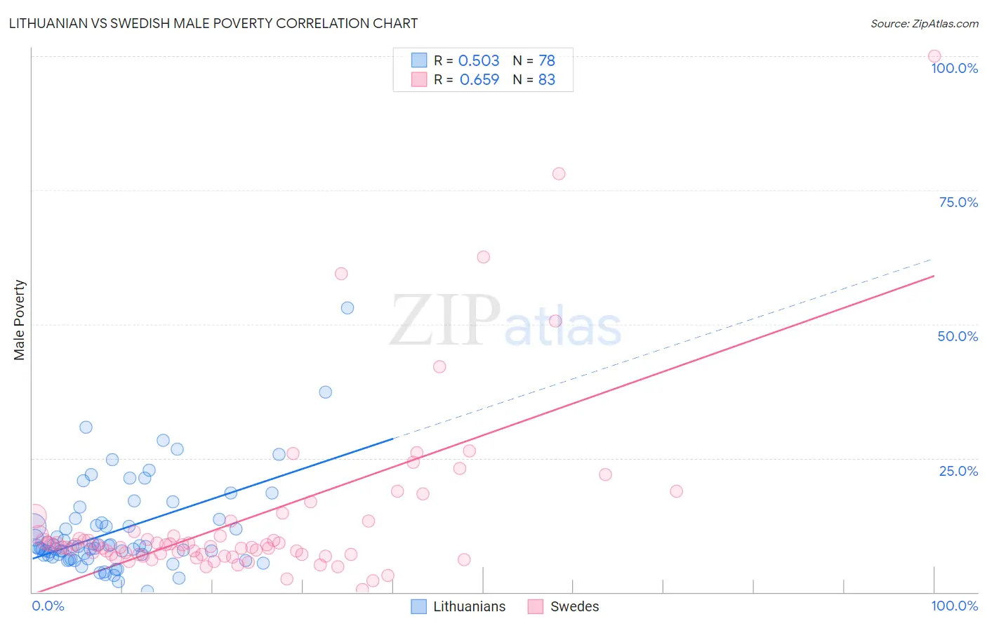 Lithuanian vs Swedish Male Poverty