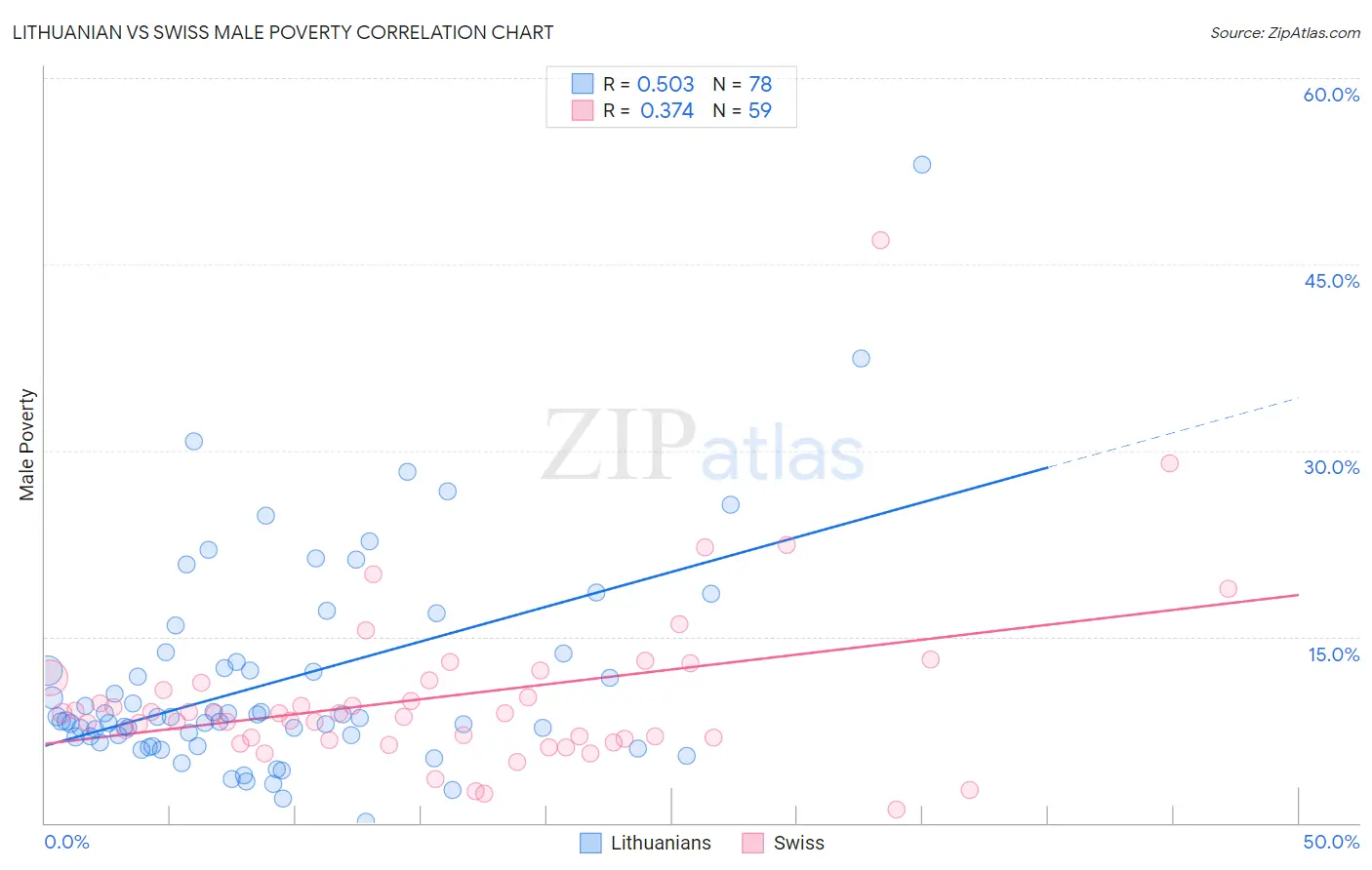 Lithuanian vs Swiss Male Poverty