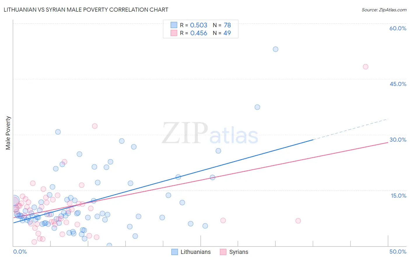 Lithuanian vs Syrian Male Poverty