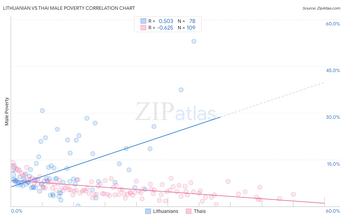 Lithuanian vs Thai Male Poverty
