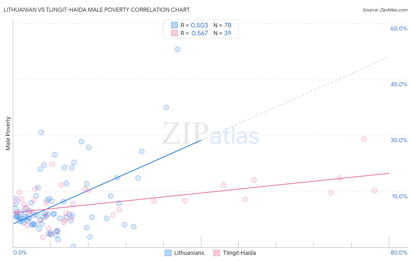 Lithuanian vs Tlingit-Haida Male Poverty