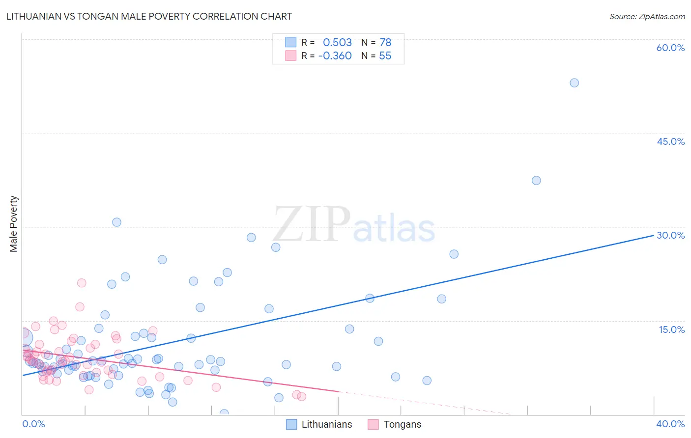 Lithuanian vs Tongan Male Poverty