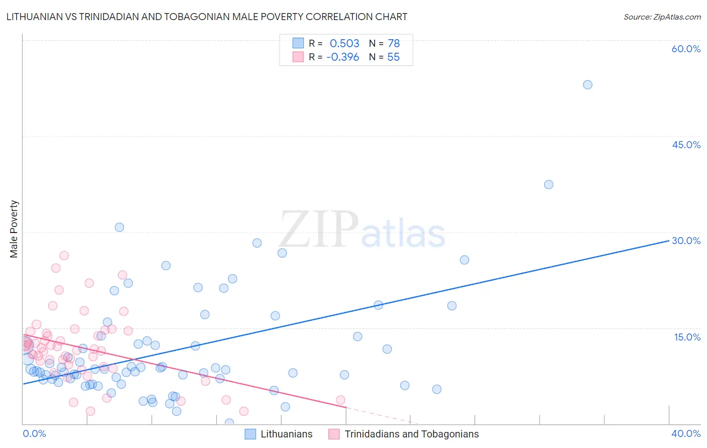 Lithuanian vs Trinidadian and Tobagonian Male Poverty
