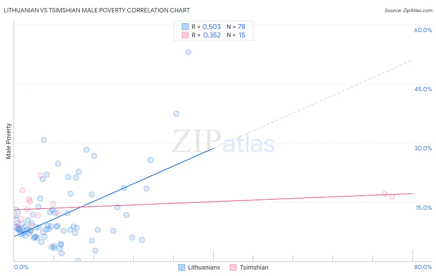 Lithuanian vs Tsimshian Male Poverty