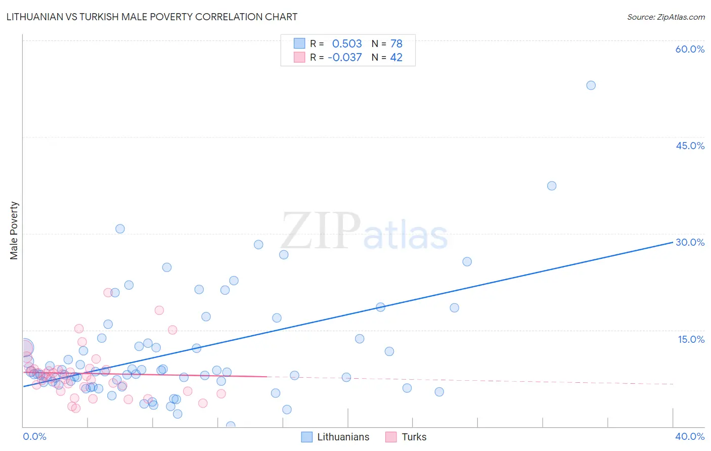 Lithuanian vs Turkish Male Poverty