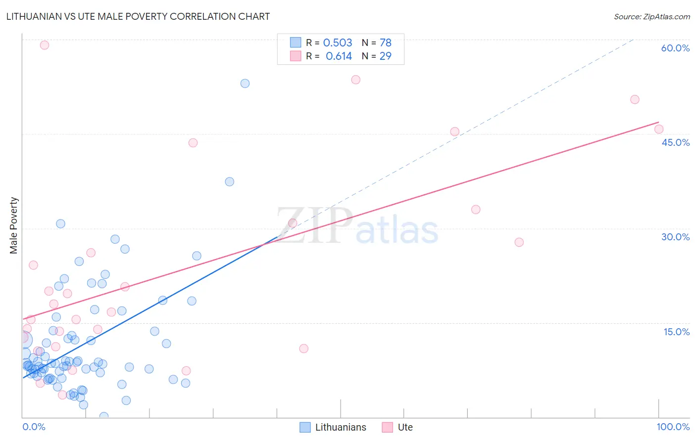 Lithuanian vs Ute Male Poverty
