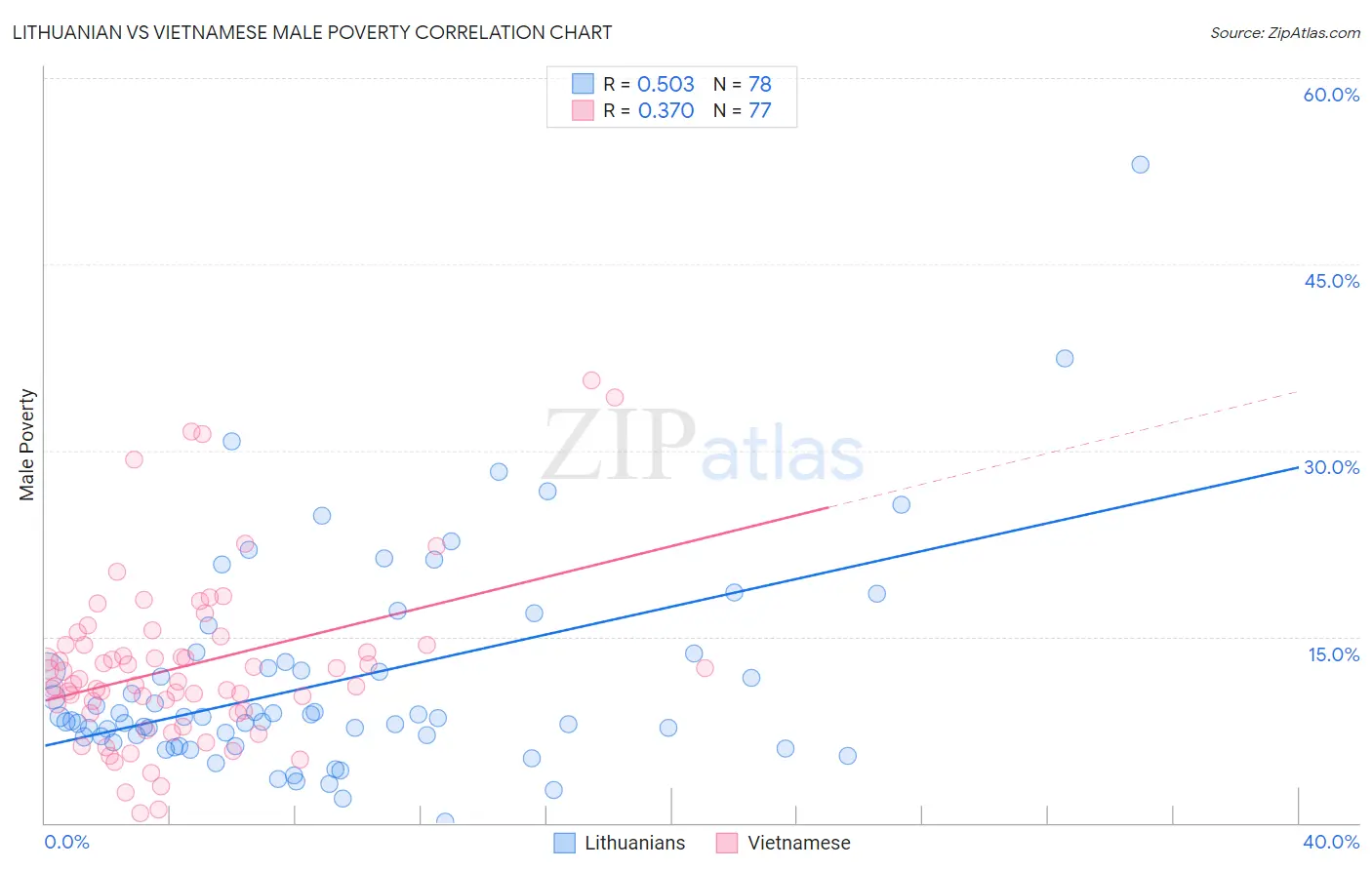 Lithuanian vs Vietnamese Male Poverty