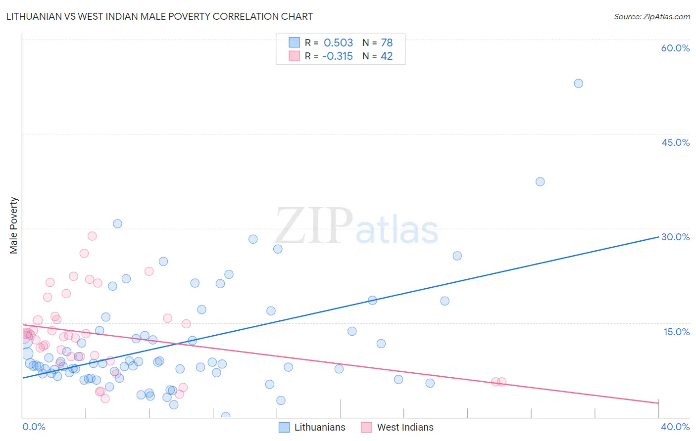 Lithuanian vs West Indian Male Poverty