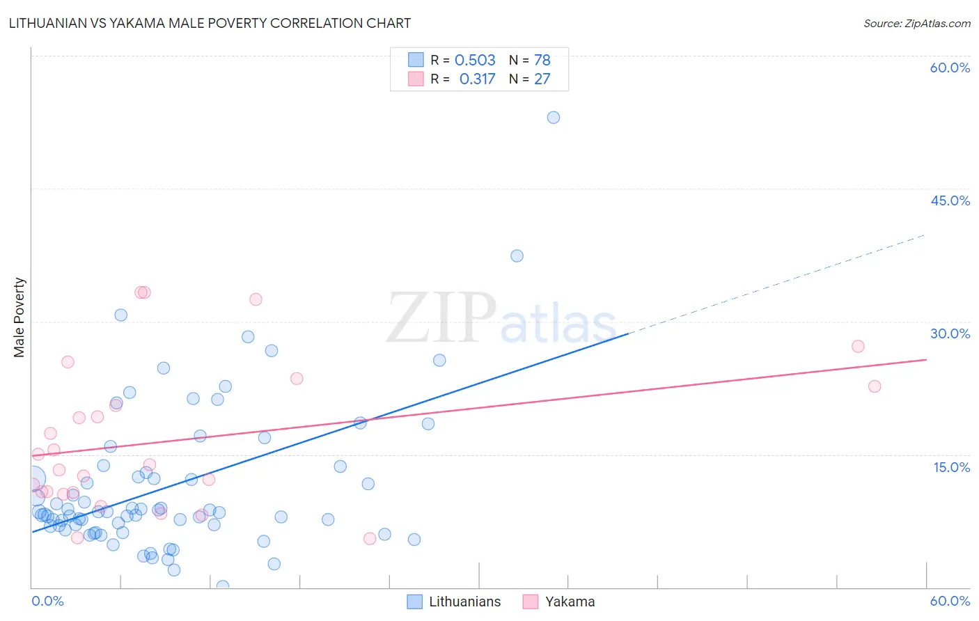 Lithuanian vs Yakama Male Poverty