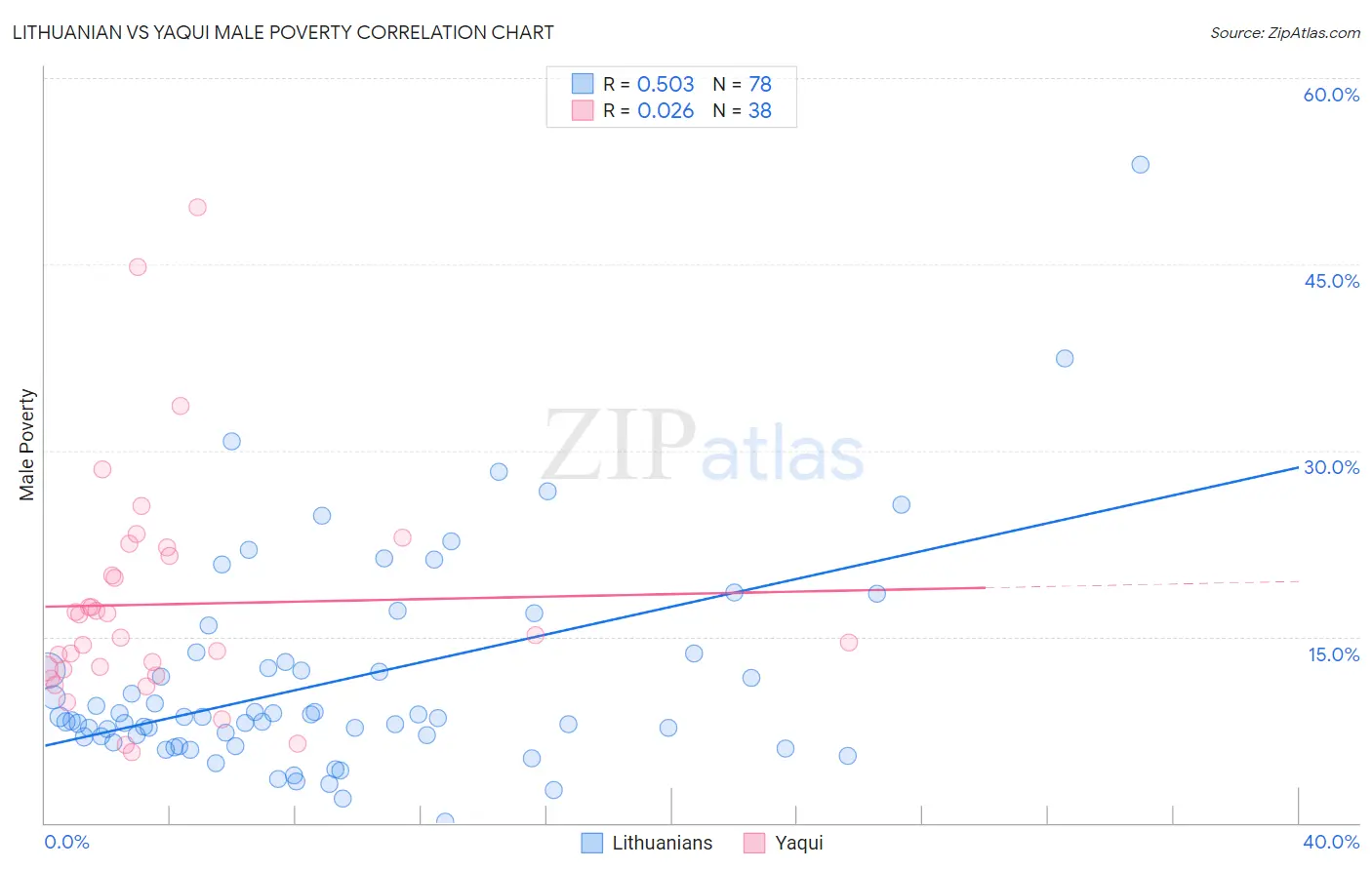 Lithuanian vs Yaqui Male Poverty