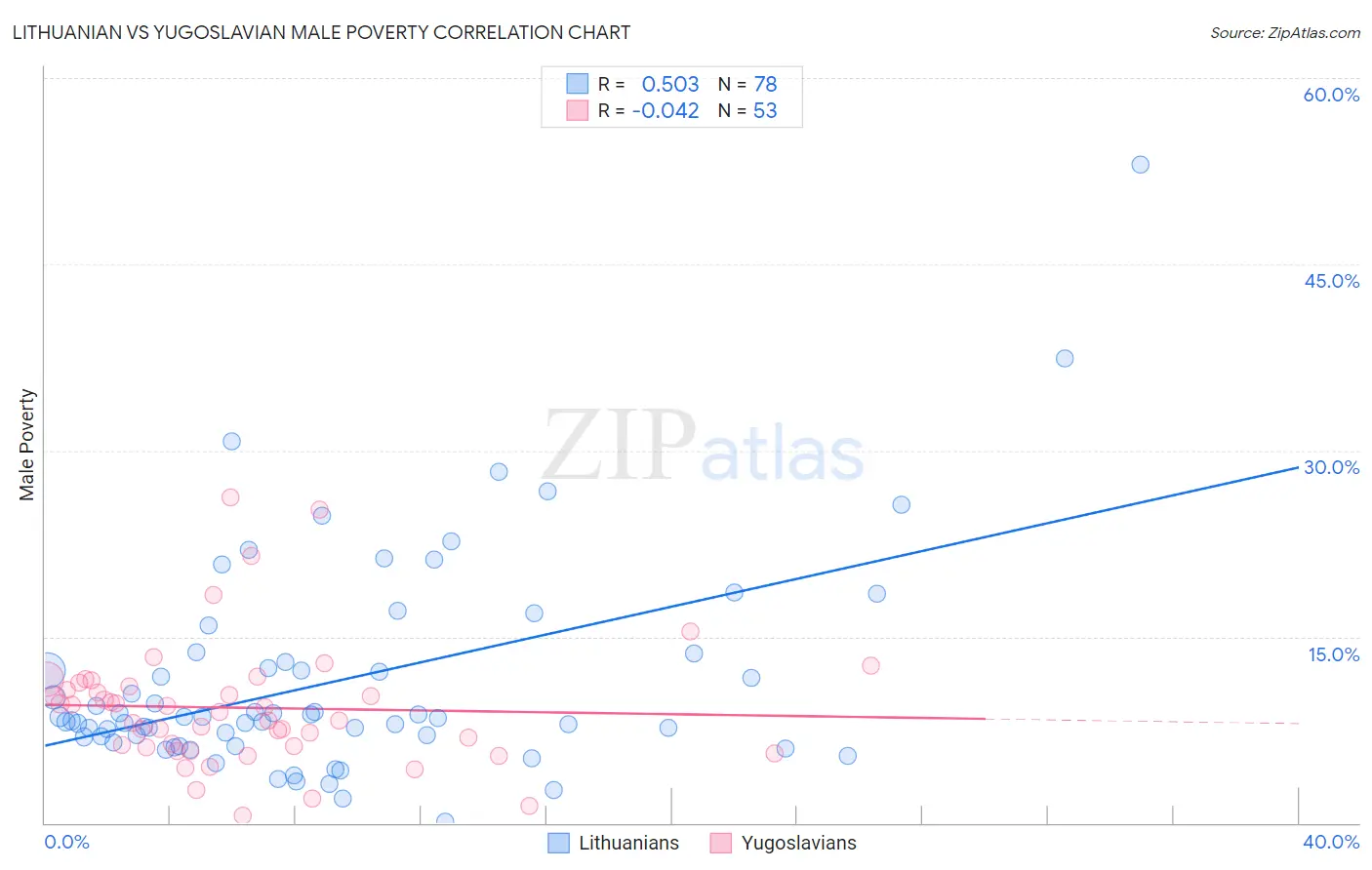 Lithuanian vs Yugoslavian Male Poverty