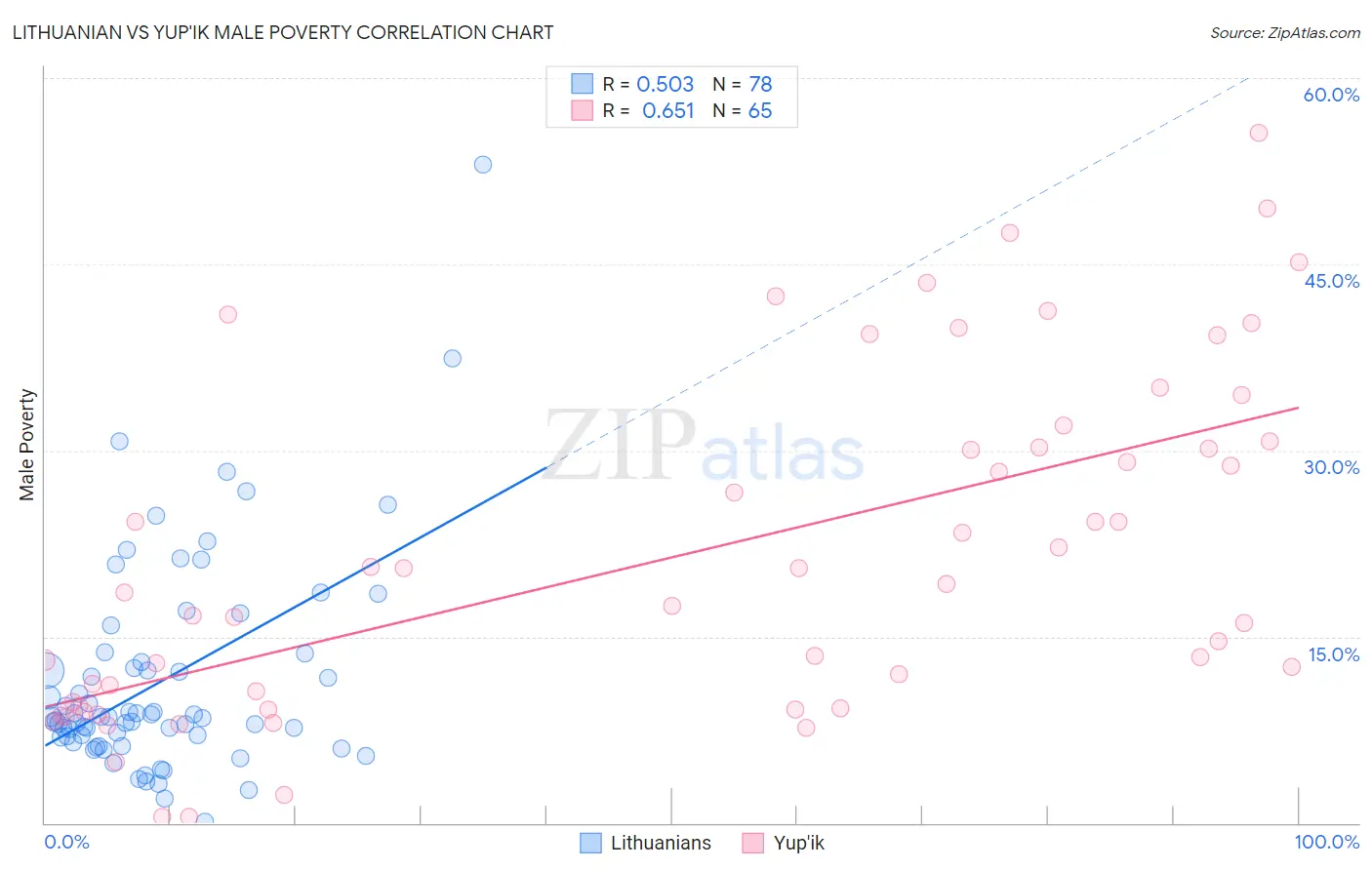 Lithuanian vs Yup'ik Male Poverty