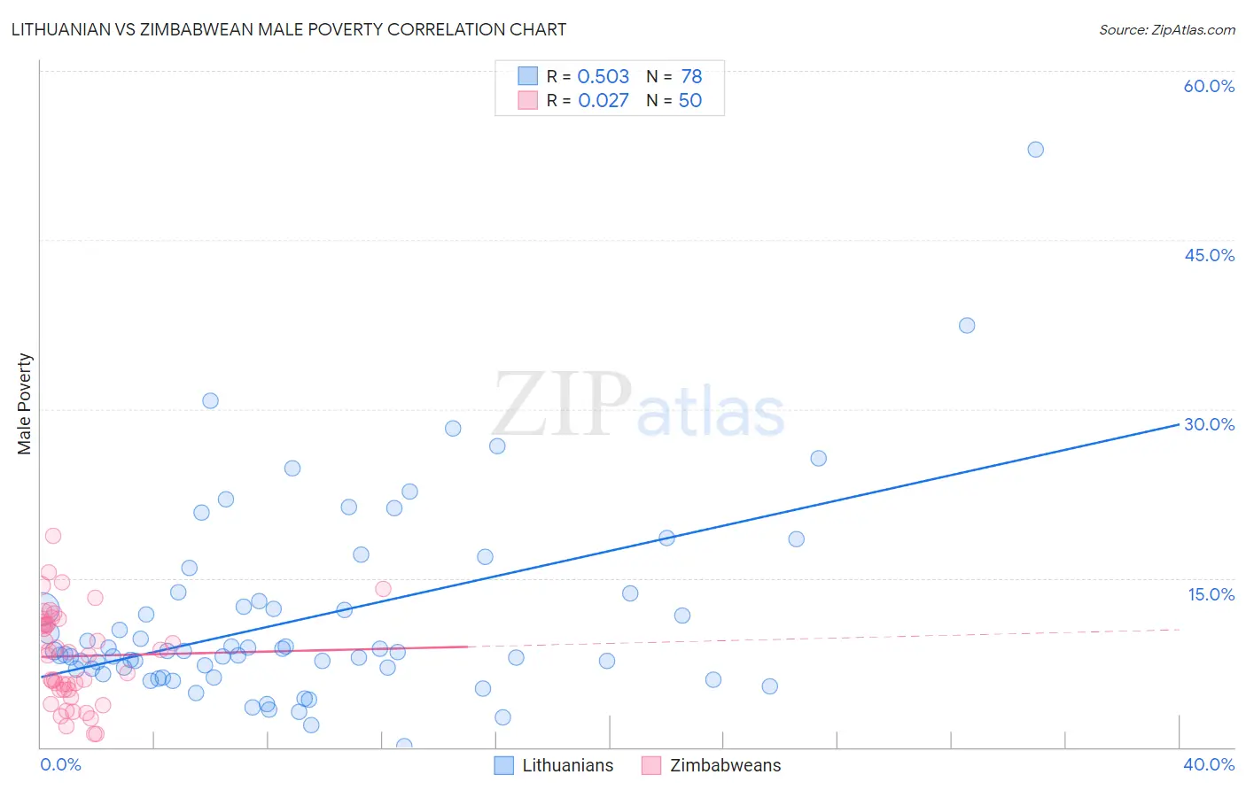 Lithuanian vs Zimbabwean Male Poverty