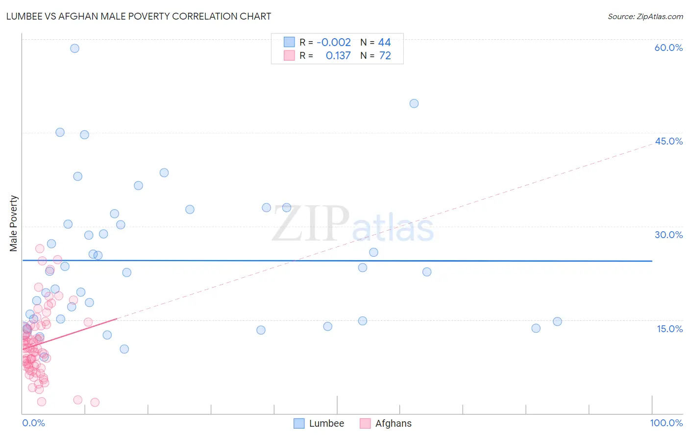 Lumbee vs Afghan Male Poverty