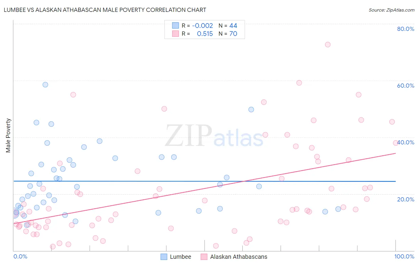 Lumbee vs Alaskan Athabascan Male Poverty