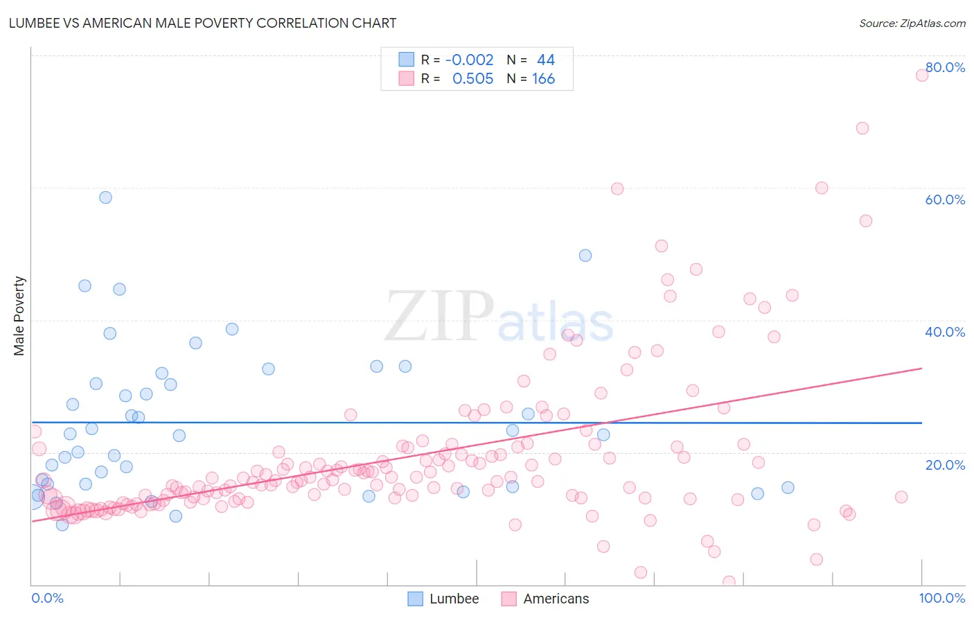 Lumbee vs American Male Poverty