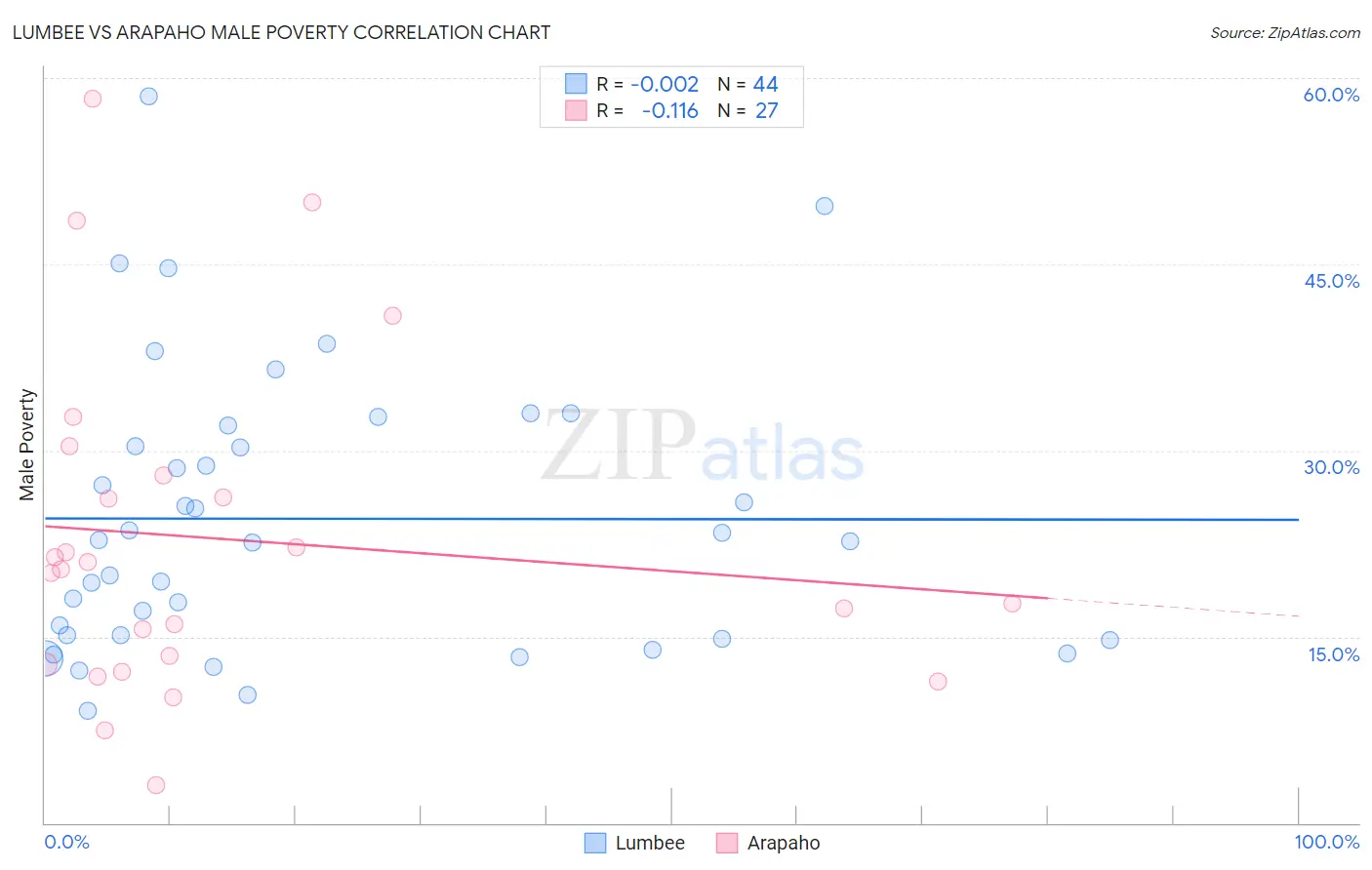 Lumbee vs Arapaho Male Poverty