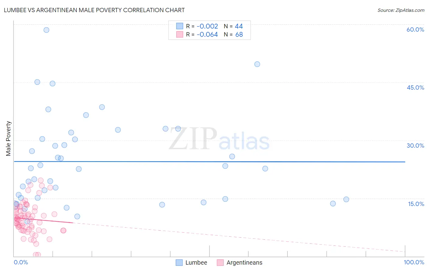 Lumbee vs Argentinean Male Poverty