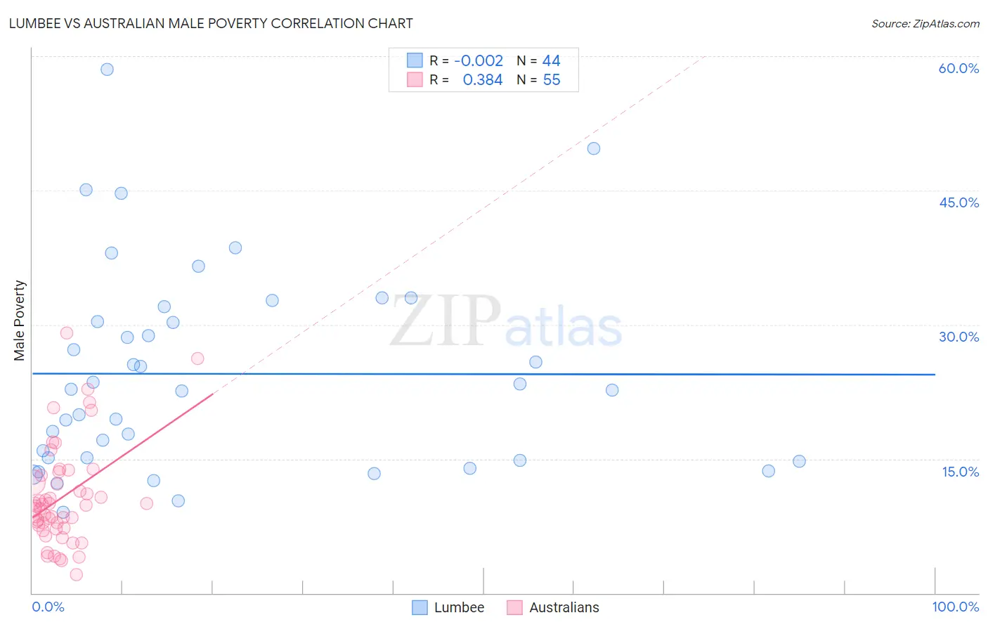 Lumbee vs Australian Male Poverty